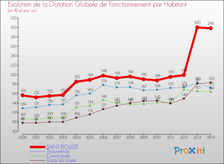 Evolution et montant de la dotation globale de fonctionnement par Habitant pour SAINT-BOUIZE et les communes proches de 2000 à 2014. Comparaison des dotations globales de fonctionnement par habitant pour SAINT-BOUIZE et les communes voisines de 2000 à 2014.