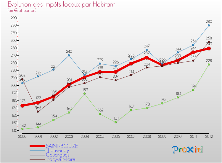 Evolution et montant des impôts locaux par Habitant pour SAINT-BOUIZE et les communes proches Comparaison des impôts locaux par habitant pour SAINT-BOUIZE et les communes voisines