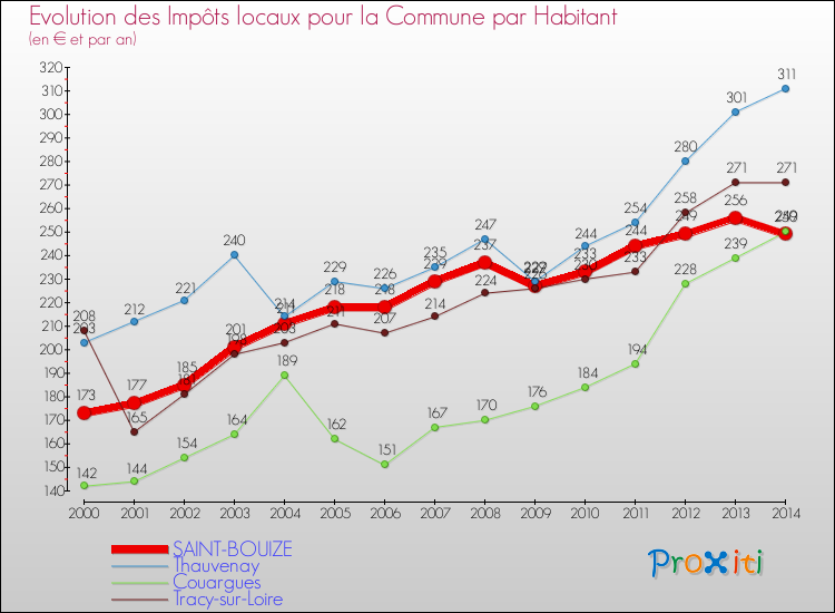 Evolution et montant des impôts locaux par Habitant pour SAINT-BOUIZE et les communes proches de 2000 à 2014 Comparaison des impôts locaux par habitant pour SAINT-BOUIZE et les communes voisines de 2000 à 2014