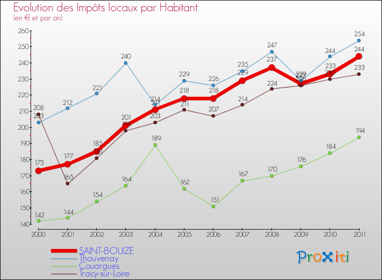 Evolution et montant des impôts locaux par Habitant pour SAINT-BOUIZE et les communes proches Comparaison des impôts locaux par habitant pour SAINT-BOUIZE et les communes voisines
