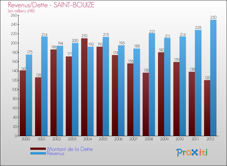 Evolution comparée de la dette et des revenus pour la commune de SAINT-BOUIZE de 2000 à 2012 Comparaison de la dette et des revenus pour SAINT-BOUIZE de 2000 à 2012