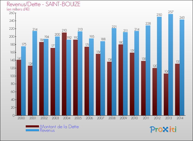 Evolution comparée de la dette et des revenus pour la commune de SAINT-BOUIZE de 2000 à 2014 Comparaison de la dette et des revenus pour SAINT-BOUIZE de 2000 à 2014