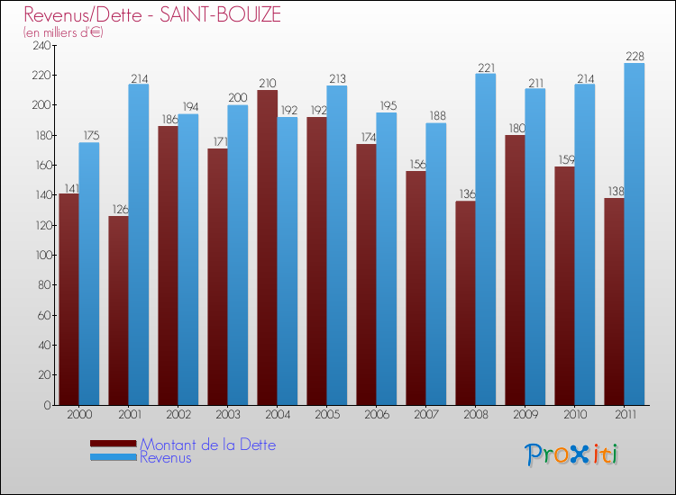 Evolution comparée de la dette et des revenus pour la commune de SAINT-BOUIZE de 2000 à 2011 Comparaison de la dette et des revenus pour SAINT-BOUIZE de 2000 à 2011