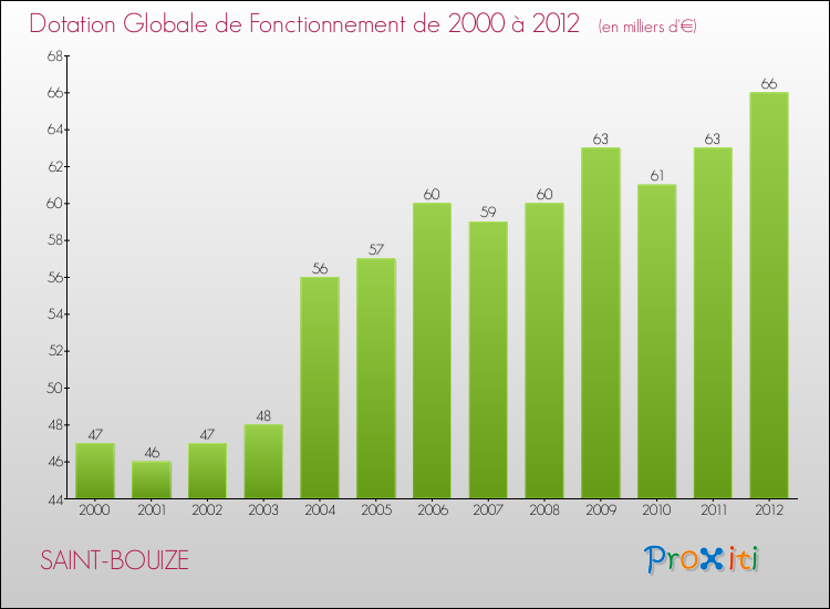 Evolution du montant de la Dotation Globale de Fonctionnement pour la commune de SAINT-BOUIZE de 2000 à 2012 Evolution du montant de la Dotation Globale de Fonctionnement pour SAINT-BOUIZE de 2000 à 2012