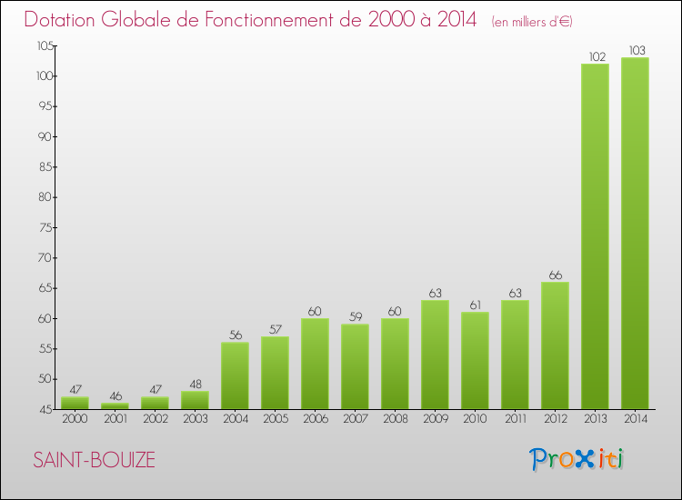 Evolution du montant de la Dotation Globale de Fonctionnement pour la commune de SAINT-BOUIZE de 2000 à 2014 Evolution du montant de la Dotation Globale de Fonctionnement pour SAINT-BOUIZE de 2000 à 2014
