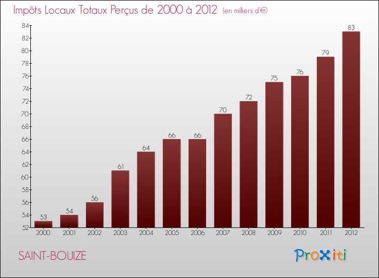 Evolution des Impôts Locaux pour la commune de SAINT-BOUIZE de 2000 à 2012 Evolution des Impôts Locaux pour SAINT-BOUIZE de 2000 à 2012