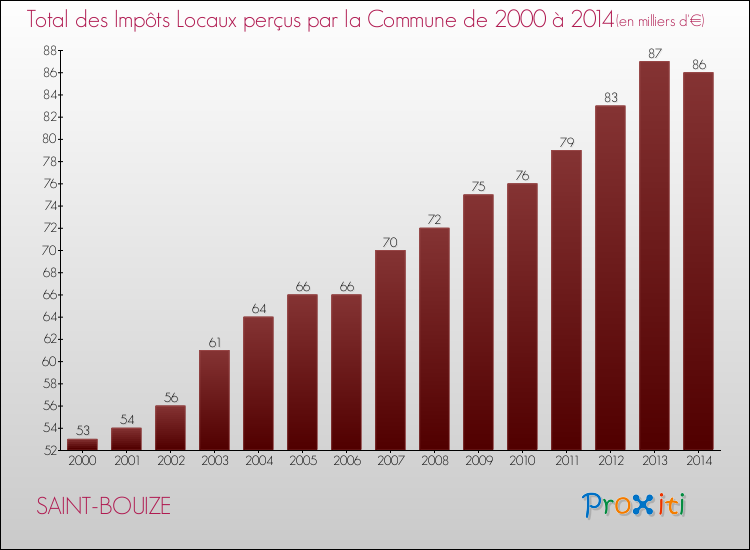 Evolution des Impôts Locaux pour la commune de SAINT-BOUIZE de 2000 à 2014 Evolution des Impôts Locaux pour SAINT-BOUIZE de 2000 à 2014