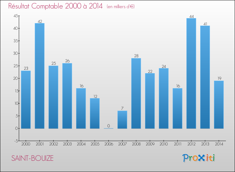 Evolution du résultat comptable pour la commune de SAINT-BOUIZE de 2000 à 2014 Evolution du résultat comptable pour SAINT-BOUIZE de 2000 à 2014