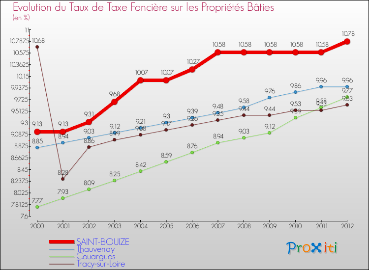 Evolution du taux de la taxe foncière sur le bati pour SAINT-BOUIZE et les communes proches de 2000 à 2012 Comparaison des taux de taxe foncière sur le bati pour SAINT-BOUIZE et les communes voisines de 2000 à 2012