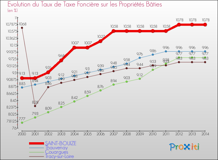 Evolution du taux de la taxe foncière sur le bati pour SAINT-BOUIZE et les communes proches de 2000 à 2014 Comparaison des taux de taxe foncière sur le bati pour SAINT-BOUIZE et les communes voisines de 2000 à 2014