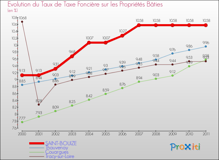 Evolution du taux de la taxe foncière sur le bati pour SAINT-BOUIZE et les communes proches Comparaison des taux de taxe foncière sur le bati pour SAINT-BOUIZE et les communes voisines