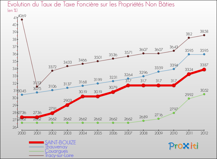 Evolution du taux de la taxe foncière sur les immeubles et terrains non batis pour SAINT-BOUIZE et les communes proches de 2000 à 2012 Comparaison des taux de la taxe foncière sur les immeubles et terrains non batis pour SAINT-BOUIZE et les communes voisines de 2000 à 2012