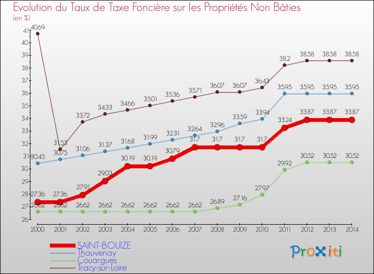 Evolution du taux de la taxe foncière sur les immeubles et terrains non batis pour SAINT-BOUIZE et les communes proches de 2000 à 2014 Comparaison des taux de la taxe foncière sur les immeubles et terrains non batis pour SAINT-BOUIZE et les communes voisines de 2000 à 2014