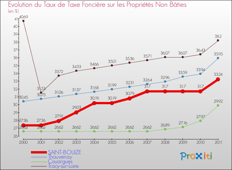 Evolution du taux de la taxe foncière sur les immeubles et terrains non batis pour SAINT-BOUIZE et les communes proches Comparaison des taux de la taxe foncière sur les immeubles et terrains non batis pour SAINT-BOUIZE et les communes voisines