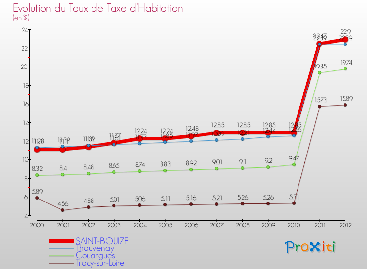Evolution du taux de la taxe d'habitation pour SAINT-BOUIZE et les communes proches Comparaison des taux de la taxe d'habitation pour SAINT-BOUIZE et les communes voisines