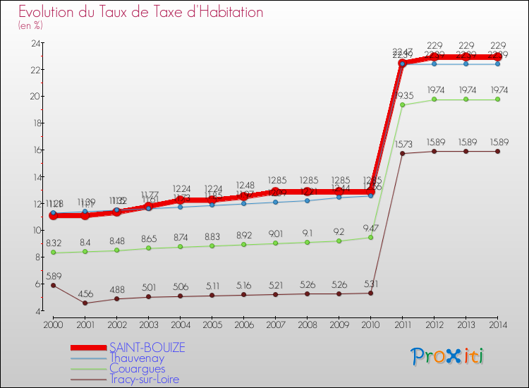 Evolution du taux de la taxe d'habitation pour SAINT-BOUIZE et les communes proches de 2000 à 2014 Comparaison des taux de la taxe d'habitation pour SAINT-BOUIZE et les communes voisines de 2000 à 2014
