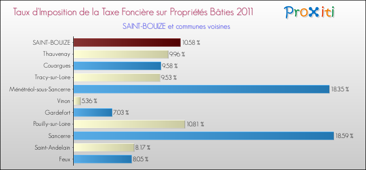 Taux d'imposition de la taxe foncière sur le bati 2011 pour SAINT-BOUIZE et les communes proches Comparaison des taux d'imposition de la taxe foncière sur le bati 2011 pour SAINT-BOUIZE et les communes voisines
