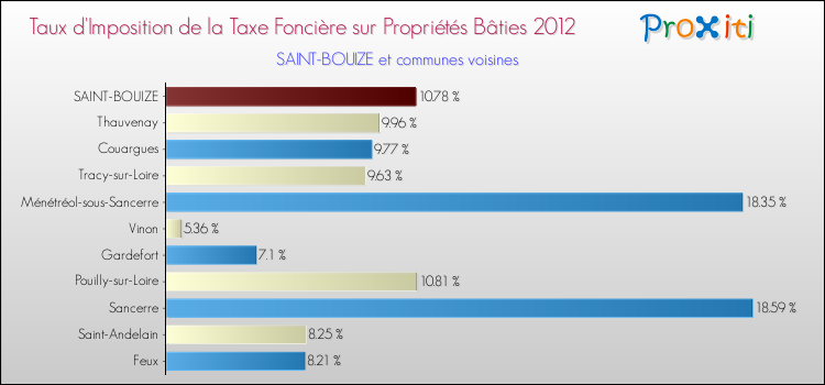 Taux d'imposition de la taxe foncière sur le bati 2012 pour SAINT-BOUIZE et les communes proches Comparaison des taux d'imposition de la taxe foncière sur le bati 2012 pour SAINT-BOUIZE et les communes voisines