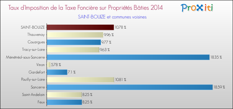 Taux d'imposition de la taxe foncière sur le bati 2014 pour SAINT-BOUIZE et les communes proches Comparaison des taux d'imposition de la taxe foncière sur le bati 2014 pour SAINT-BOUIZE et les communes voisines
