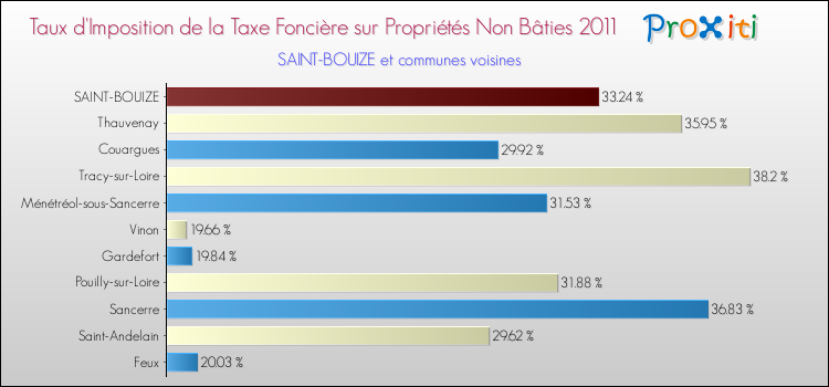 Taux d'imposition de la taxe foncière sur les immeubles et terrains non batis 2011 pour SAINT-BOUIZE et les communes proches Comparaison des taux d'imposition de la taxe foncière sur les immeubles et terrains non batis 2011 pour SAINT-BOUIZE et les communes voisines
