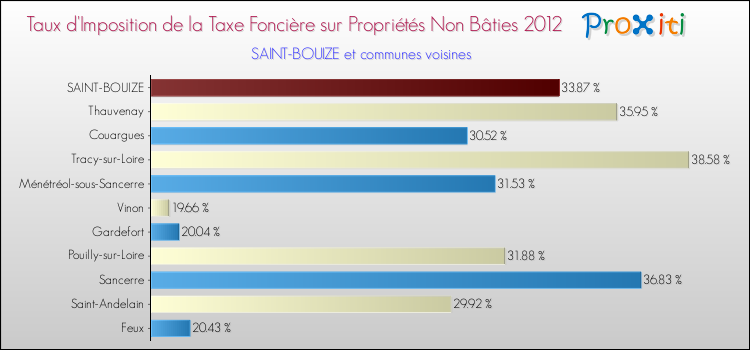 Taux d'imposition de la taxe foncière sur les immeubles et terrains non batis 2012 pour SAINT-BOUIZE et les communes proches Comparaison des taux d'imposition de la taxe foncière sur les immeubles et terrains non batis 2012 pour SAINT-BOUIZE et les communes voisines