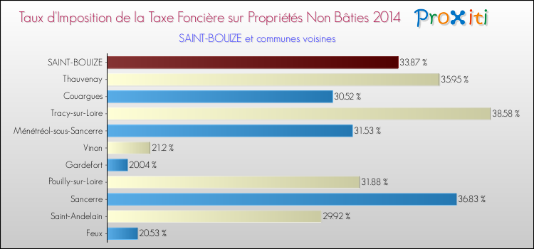 Taux d'imposition de la taxe foncière sur les immeubles et terrains non batis 2014 pour SAINT-BOUIZE et les communes proches Comparaison des taux d'imposition de la taxe foncière sur les immeubles et terrains non batis 2014 pour SAINT-BOUIZE et les communes voisines