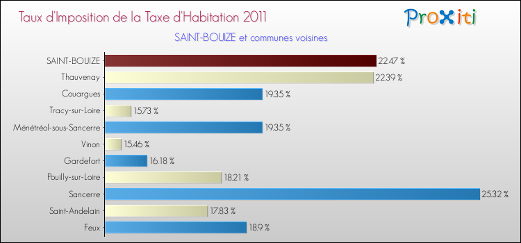 Taux d'imposition de la taxe d'habitation 2011 pour SAINT-BOUIZE et les communes proches Comparaison des taux d'imposition de la taxe d'habitation 2011 pour SAINT-BOUIZE et les communes voisines