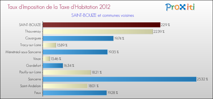 Taux d'imposition de la taxe d'habitation 2012 pour SAINT-BOUIZE et les communes proches Comparaison des taux d'imposition de la taxe d'habitation 2012 pour SAINT-BOUIZE et les communes voisines