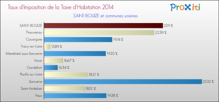 Taux d'imposition de la taxe d'habitation 2014 pour SAINT-BOUIZE et les communes proches Comparaison des taux d'imposition de la taxe d'habitation 2014 pour SAINT-BOUIZE et les communes voisines