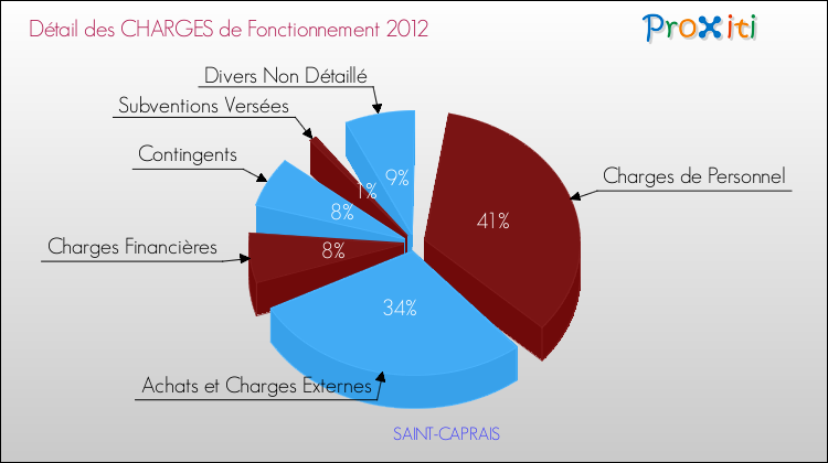 Décomposition des Charges de Fonctionnement 2012 de la commune de SAINT-CAPRAIS Charges de Fonctionnement 2012 pour la commune de SAINT-CAPRAIS