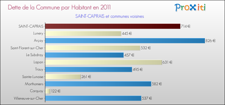 Dette par habitant de la commune en 2011 pour SAINT-CAPRAIS et les communes proches Comparaison de la dette par habitant de la commune en 2011 pour SAINT-CAPRAIS et les communes voisines