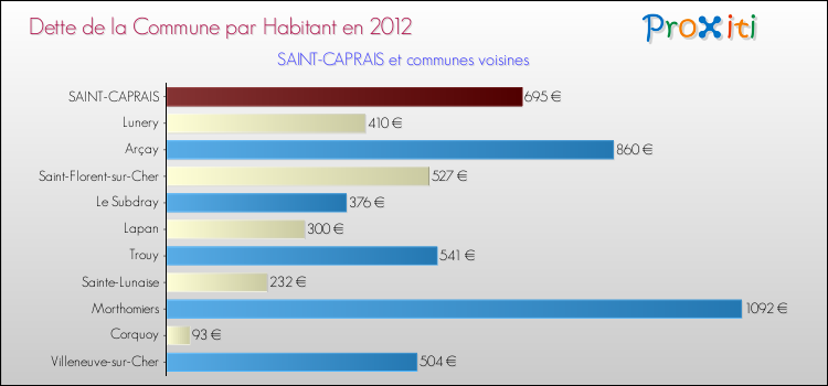 Dette par habitant de la commune en 2012 pour SAINT-CAPRAIS et les communes proches Comparaison de la dette par habitant de la commune en 2012 pour SAINT-CAPRAIS et les communes voisines