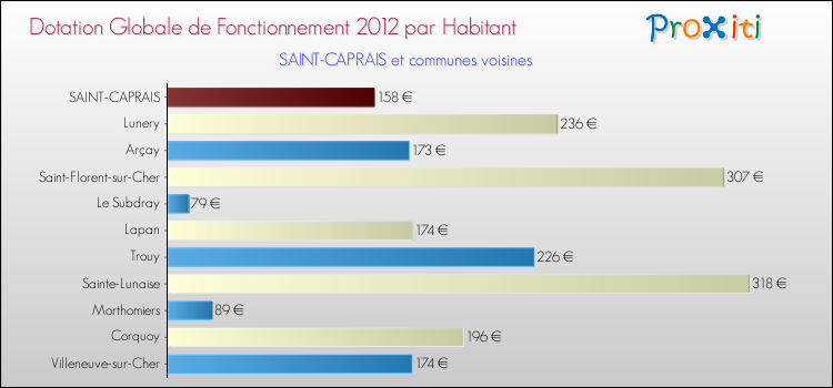 Montant des dotations globales de fonctionnement DGF par Habitant pour SAINT-CAPRAIS et les communes proches Comparaison des des dotations globales de fonctionnement DGF par habitant pour SAINT-CAPRAIS et les communes voisines