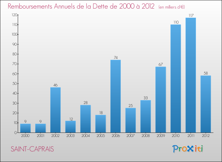 Evolution de l'annuité de la dette pour la commune de SAINT-CAPRAIS de 2000 à 2012 Annuités de la dette pour SAINT-CAPRAIS de 2000 à 2012