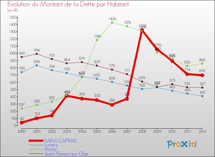 Evolution de la dette par habitant pour la commune de SAINT-CAPRAIS et les communes proches de 2000 à 2012 Comparaison de la dette par habitant pour SAINT-CAPRAIS et les communes voisines de 2000 à 2012
