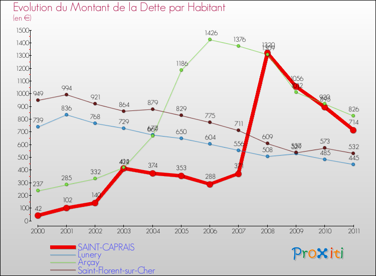 Evolution de la dette par habitant pour la commune de SAINT-CAPRAIS et les communes proches Comparaison de la dette par habitant pour SAINT-CAPRAIS et les communes voisines