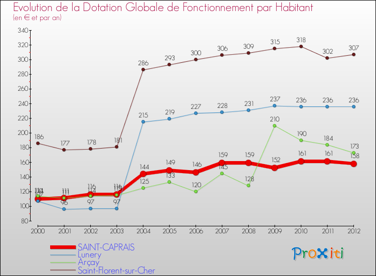 Evolution et montant de la dotation globale de fonctionnement par Habitant pour SAINT-CAPRAIS et les communes proches Comparaison des dotations globales de fonctionnement par habitant pour SAINT-CAPRAIS et les communes voisines