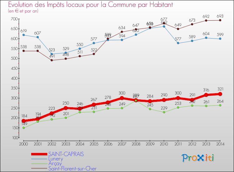 Evolution et montant des impôts locaux par Habitant pour SAINT-CAPRAIS et les communes proches de 2000 à 2014 Comparaison des impôts locaux par habitant pour SAINT-CAPRAIS et les communes voisines de 2000 à 2014