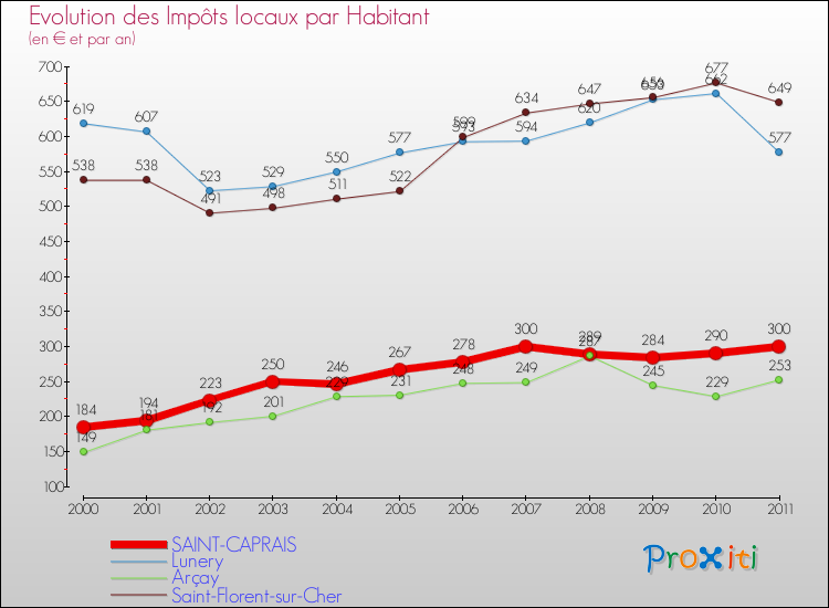 Evolution et montant des impôts locaux par Habitant pour SAINT-CAPRAIS et les communes proches Comparaison des impôts locaux par habitant pour SAINT-CAPRAIS et les communes voisines