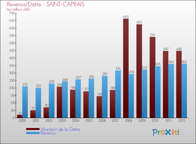 Evolution comparée de la dette et des revenus pour la commune de SAINT-CAPRAIS de 2000 à 2012 Comparaison de la dette et des revenus pour SAINT-CAPRAIS de 2000 à 2012