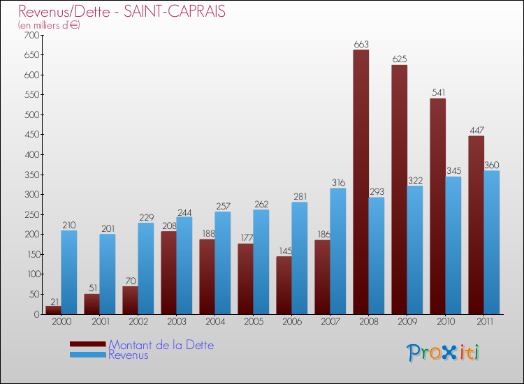 Evolution comparée de la dette et des revenus pour la commune de SAINT-CAPRAIS de 2000 à 2011 Comparaison de la dette et des revenus pour SAINT-CAPRAIS de 2000 à 2011