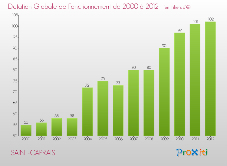 Evolution du montant de la Dotation Globale de Fonctionnement pour la commune de SAINT-CAPRAIS de 2000 à 2012 Evolution du montant de la Dotation Globale de Fonctionnement pour SAINT-CAPRAIS de 2000 à 2012