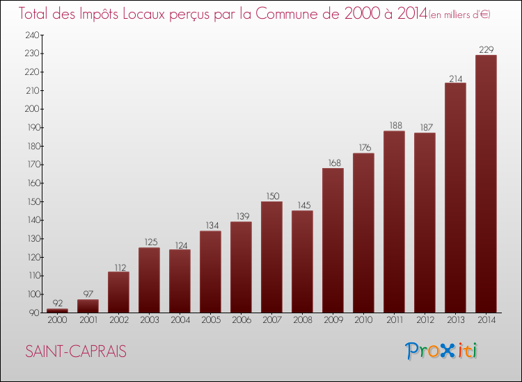 Evolution des Impôts Locaux pour la commune de SAINT-CAPRAIS de 2000 à 2014 Evolution des Impôts Locaux pour SAINT-CAPRAIS de 2000 à 2014