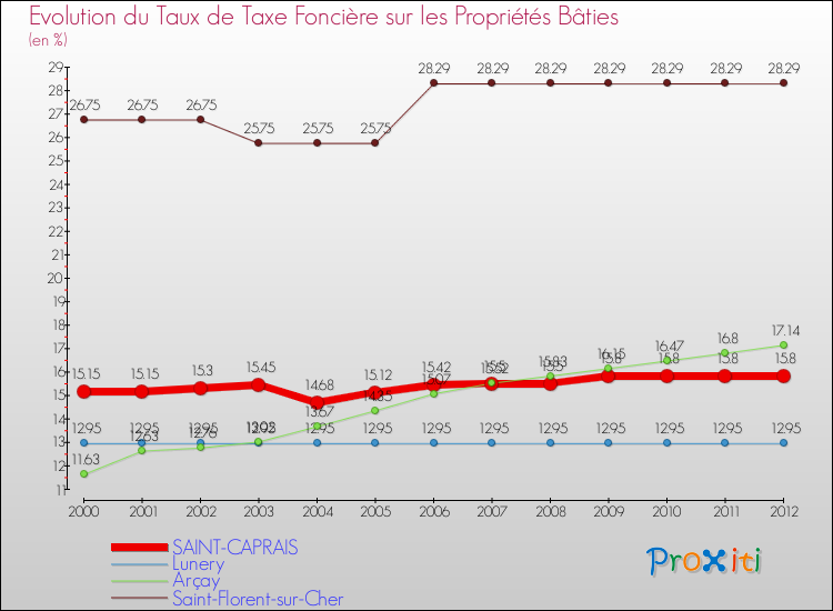 Evolution du taux de la taxe foncière sur le bati pour SAINT-CAPRAIS et les communes proches de 2000 à 2012 Comparaison des taux de taxe foncière sur le bati pour SAINT-CAPRAIS et les communes voisines de 2000 à 2012