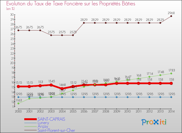 Evolution du taux de la taxe foncière sur le bati pour SAINT-CAPRAIS et les communes proches de 2000 à 2014 Comparaison des taux de taxe foncière sur le bati pour SAINT-CAPRAIS et les communes voisines de 2000 à 2014