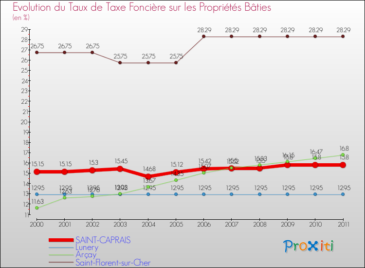 Evolution du taux de la taxe foncière sur le bati pour SAINT-CAPRAIS et les communes proches Comparaison des taux de taxe foncière sur le bati pour SAINT-CAPRAIS et les communes voisines