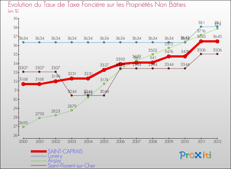 Evolution du taux de la taxe foncière sur les immeubles et terrains non batis pour SAINT-CAPRAIS et les communes proches de 2000 à 2012 Comparaison des taux de la taxe foncière sur les immeubles et terrains non batis pour SAINT-CAPRAIS et les communes voisines de 2000 à 2012