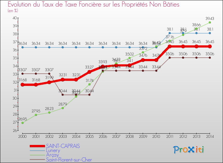 Evolution du taux de la taxe foncière sur les immeubles et terrains non batis pour SAINT-CAPRAIS et les communes proches de 2000 à 2014 Comparaison des taux de la taxe foncière sur les immeubles et terrains non batis pour SAINT-CAPRAIS et les communes voisines de 2000 à 2014