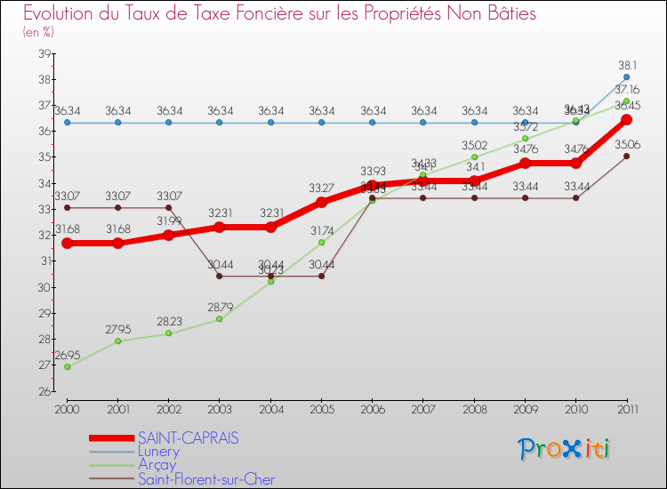 Evolution du taux de la taxe foncière sur les immeubles et terrains non batis pour SAINT-CAPRAIS et les communes proches Comparaison des taux de la taxe foncière sur les immeubles et terrains non batis pour SAINT-CAPRAIS et les communes voisines