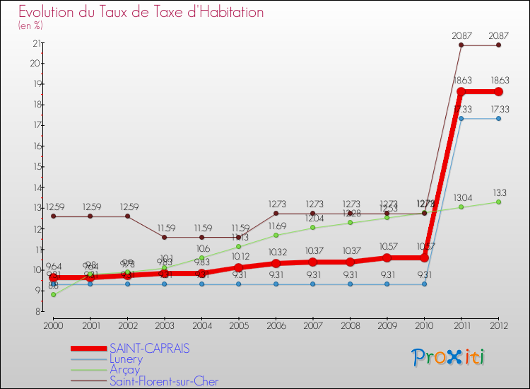 Evolution du taux de la taxe d'habitation pour SAINT-CAPRAIS et les communes proches Comparaison des taux de la taxe d'habitation pour SAINT-CAPRAIS et les communes voisines